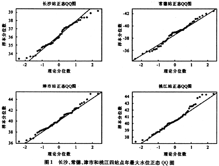 最高水位頻率