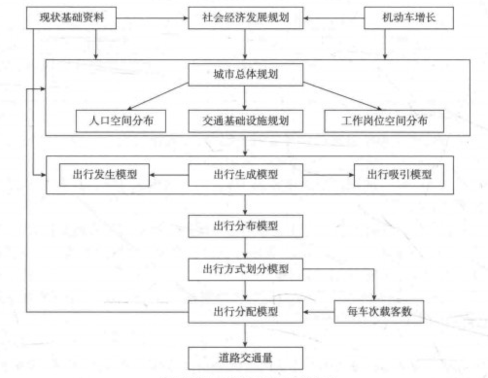 城市交通需求預測框架