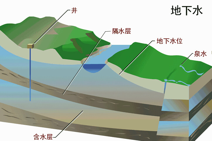 地下水水質分析