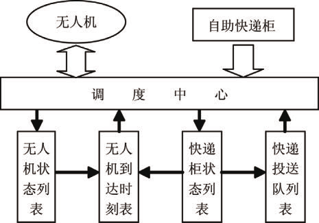 無人機快遞(無人機配送)