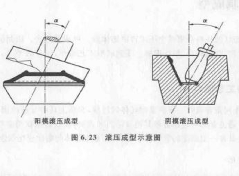 滾壓成型