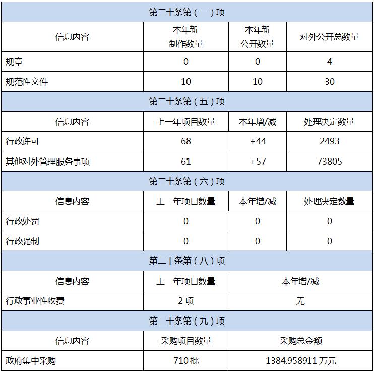 廣東省農業農村廳2019年政府信息公開工作年度報告