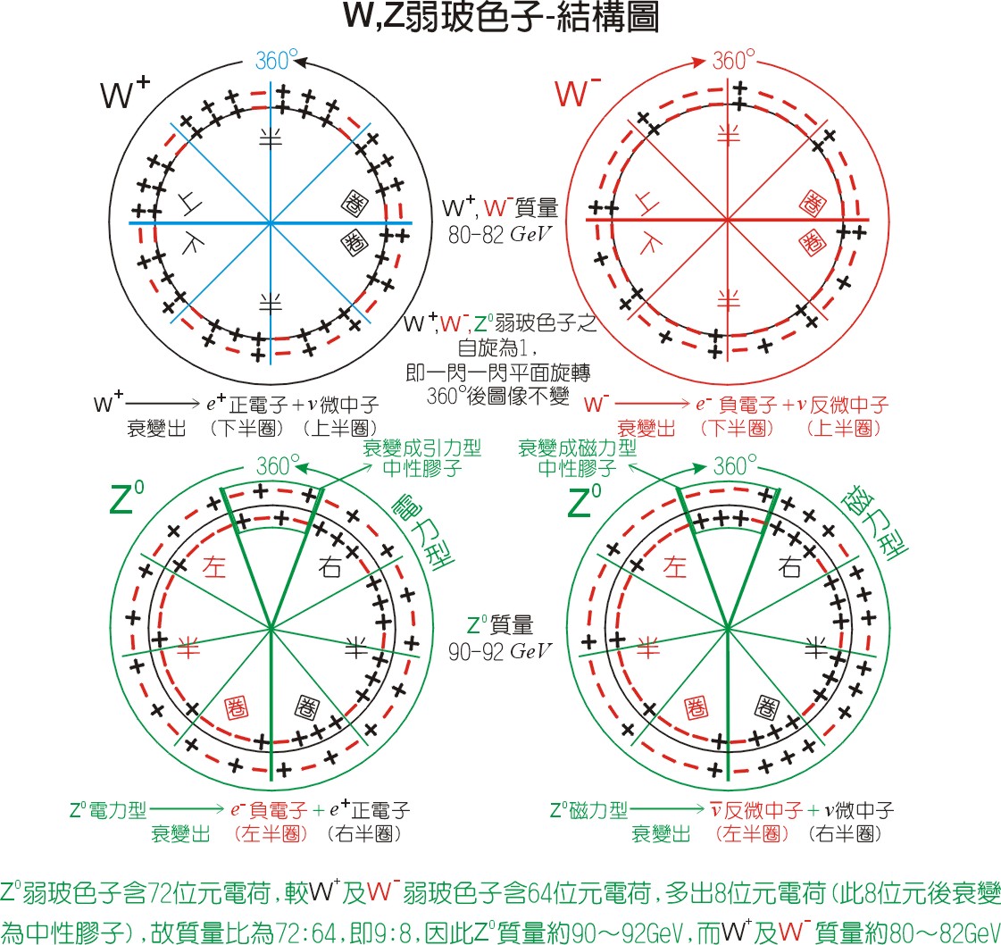 W及Z玻色子