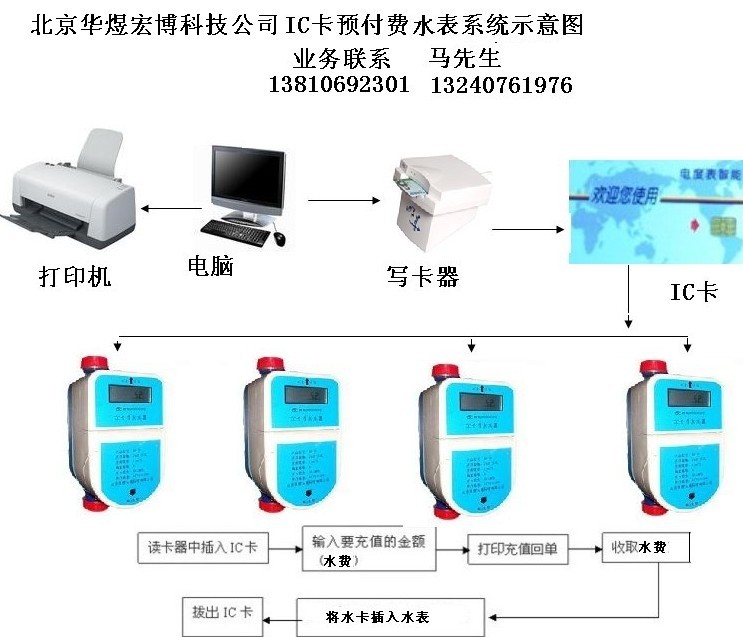 磁卡水錶