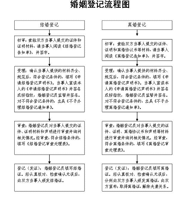 鳳城婚姻登記指南