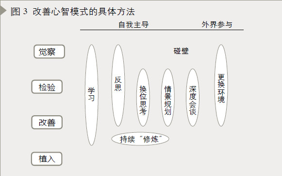 圖3 心智模式改善方法