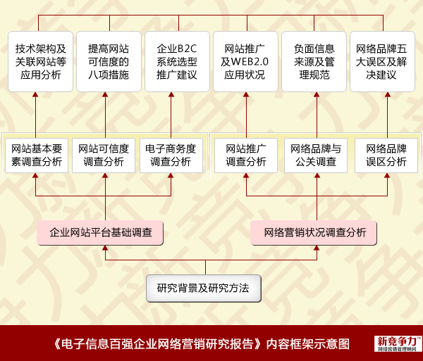 電子企業網路行銷研究報告