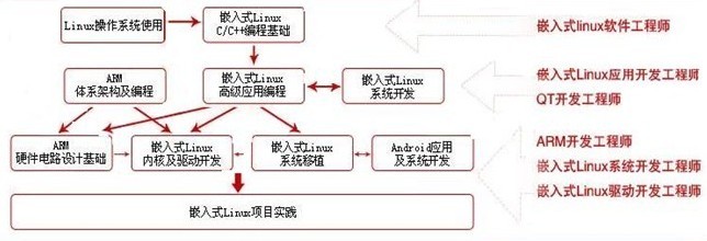 易嵌教育南京分中心