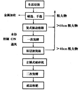 堆肥過程