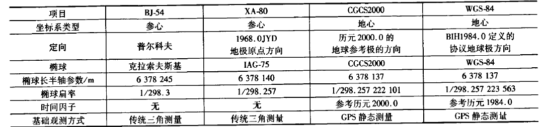 坐標系參數對照