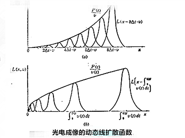 光電成像的動態線擴散函式圖像