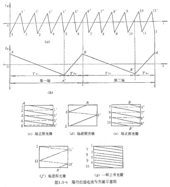 隔行掃描