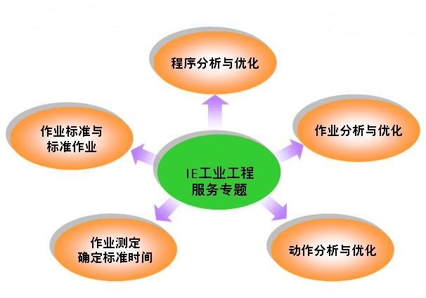 IE工業工程包含的內容