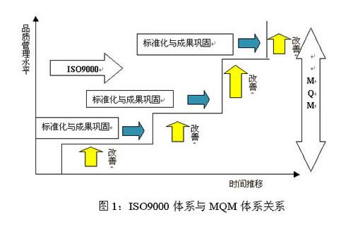 ISO9000體系與MQM體系關係。