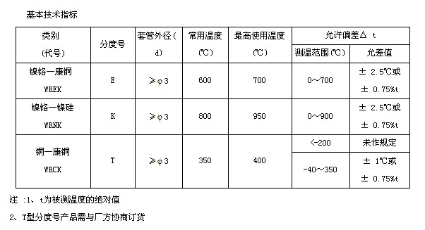 技術指標