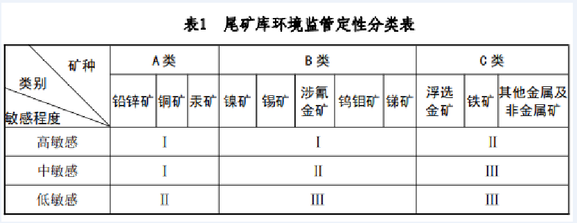 尾礦庫環境監管分類分級技術規程（試行）