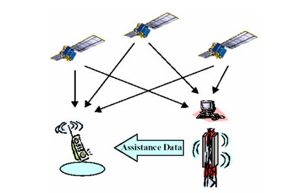 A-GPS技術(A-GPS)