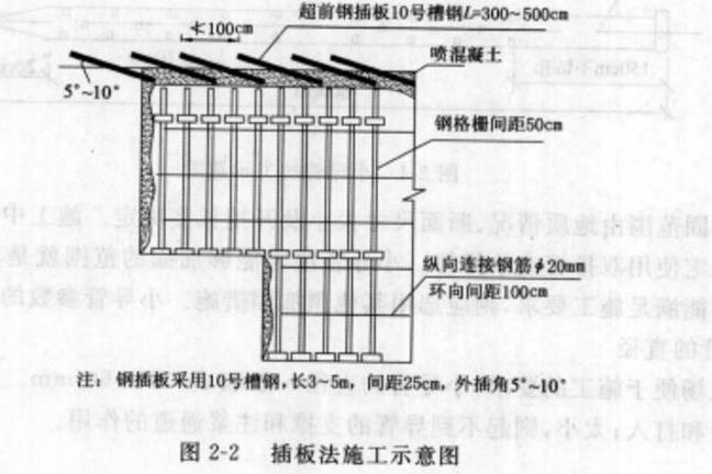 插板掘進法