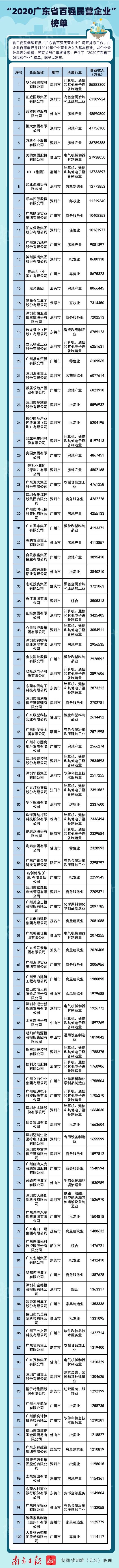 2020廣東省百強民營企業