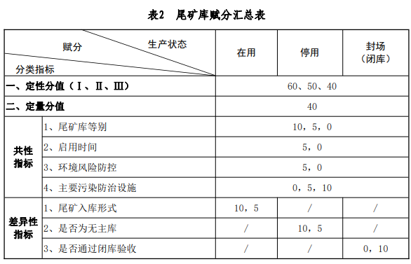 尾礦庫環境監管分類分級技術規程（試行）