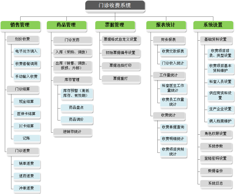 軟體功能結構圖