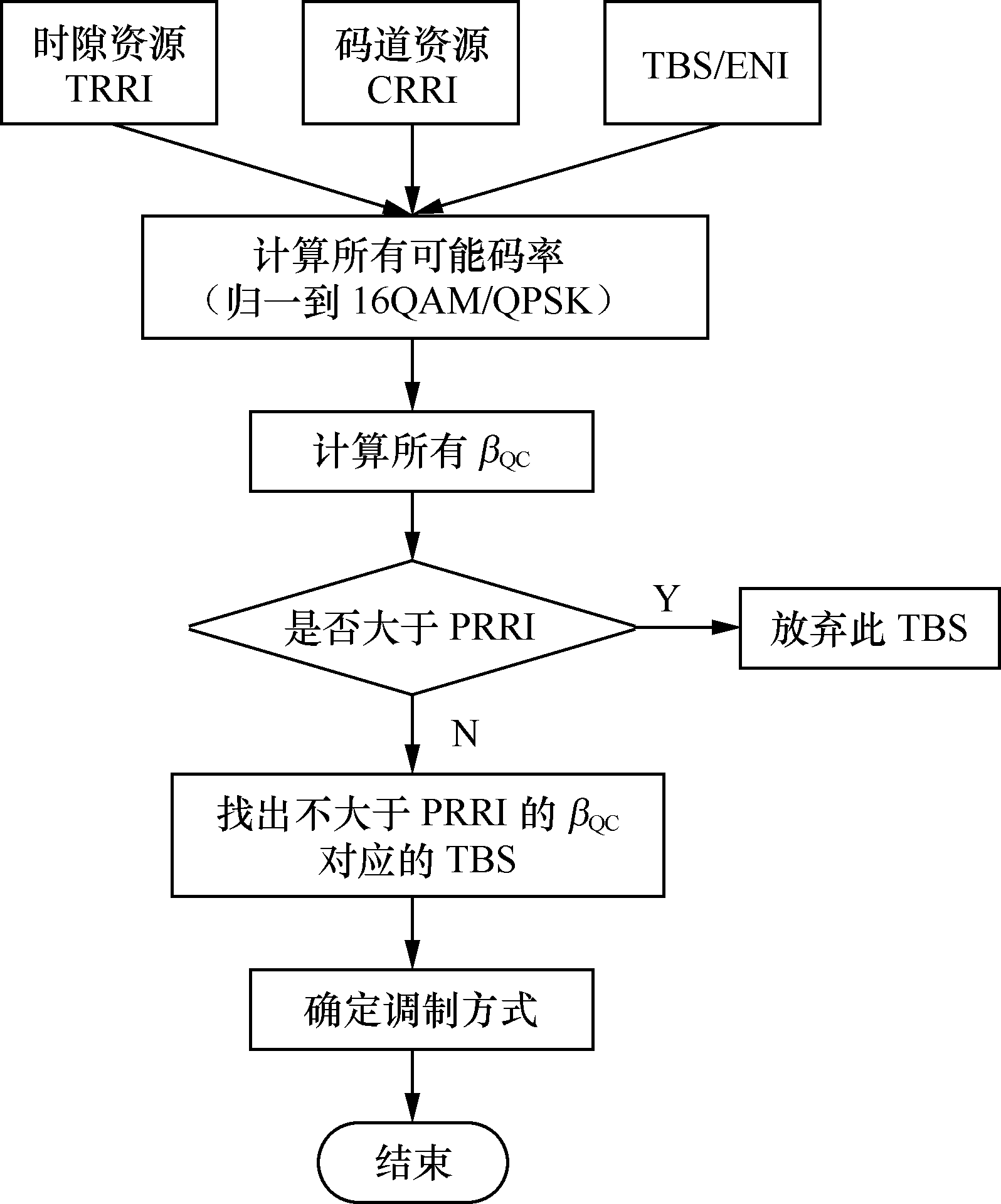 TD-HSUPA功率授權算法