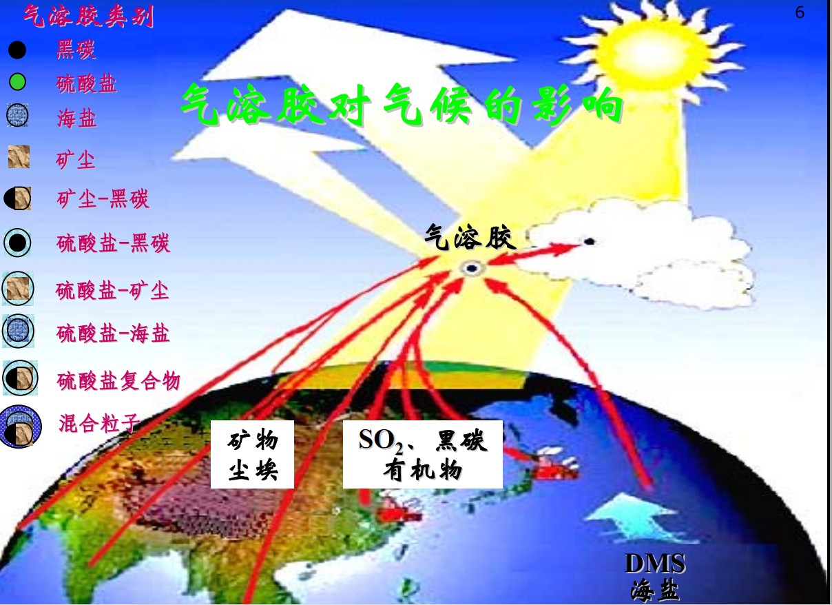 氣溶膠化學