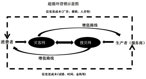 搜貝網