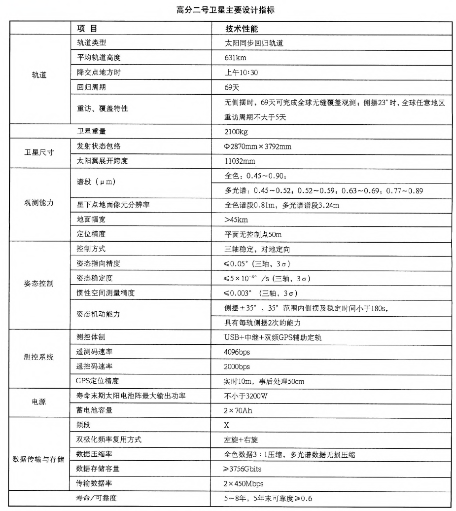 高分二號主要設計指標