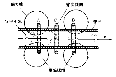 圖3 感應式電磁流量計