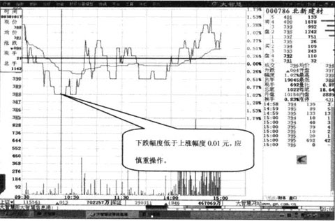 對稱漲跌