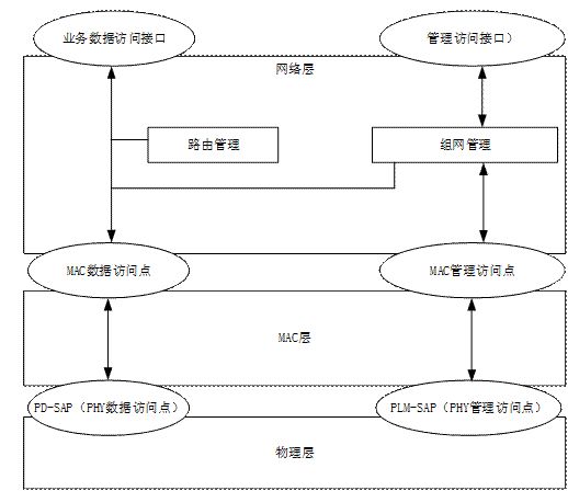 綜合能源系統本地無線通信技術要求