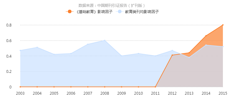 《基礎教育》影響因子曲線趨勢圖
