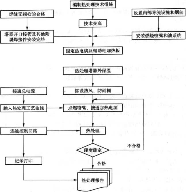 大型立式圓筒形壓力容器現場整體內燃法熱處理工法