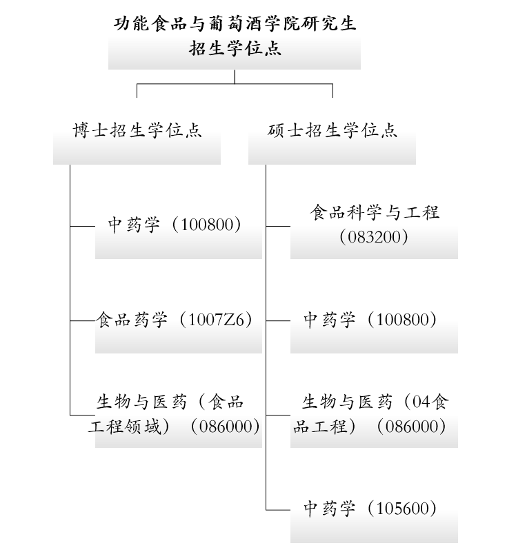 瀋陽藥科大學功能食品與葡萄酒學院