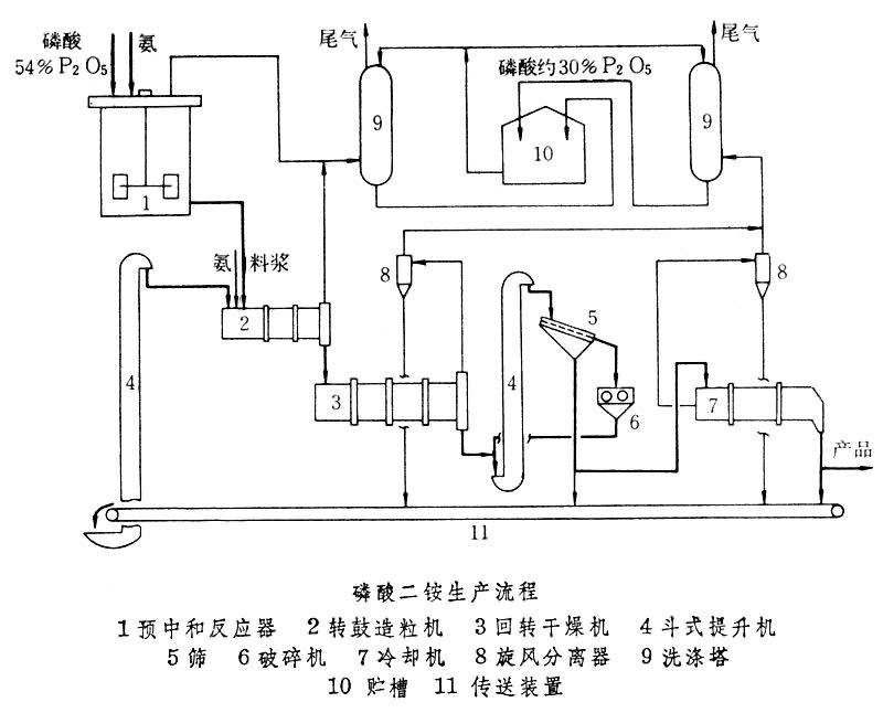 磷酸吸銨法回收氨