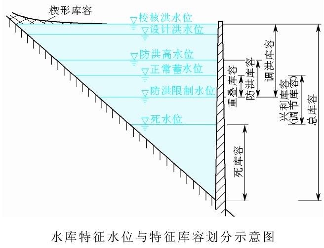 防洪庫容