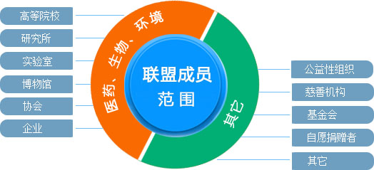 聯盟成員範圍 Consortium members