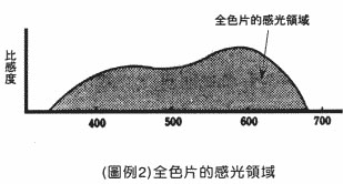 感光領域