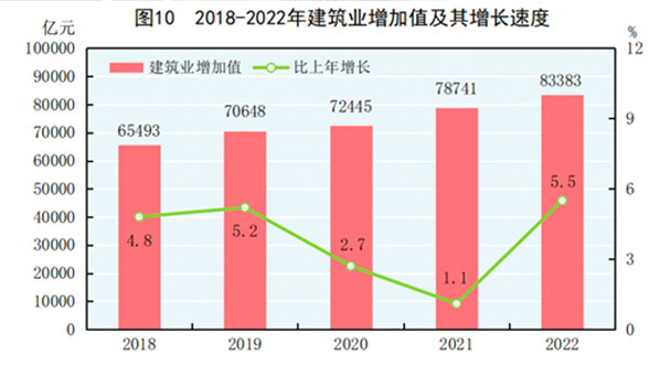 中華人民共和國2022年國民經濟和社會發展統計公報