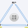 行銷三角理論