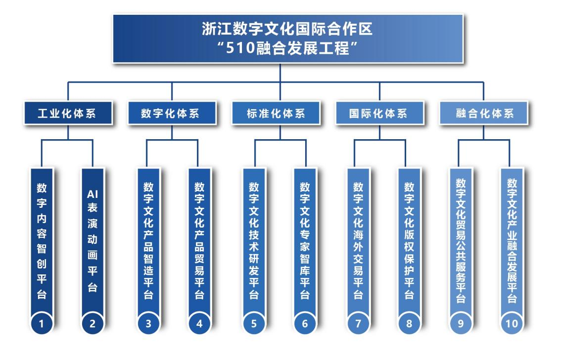 浙江數字文化國際合作區