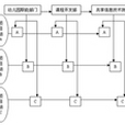 課程縱向組織