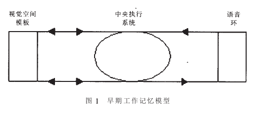 工作記憶理論