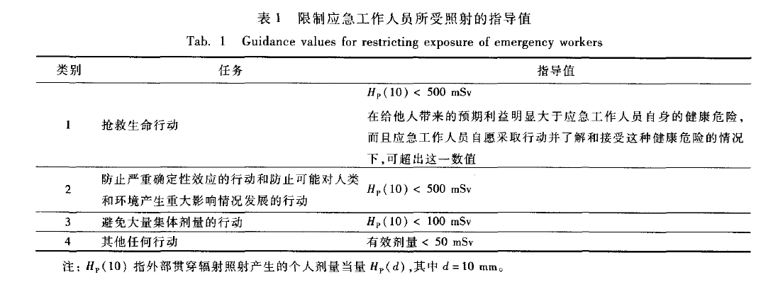 限制應急工作人員所受照射的指導值