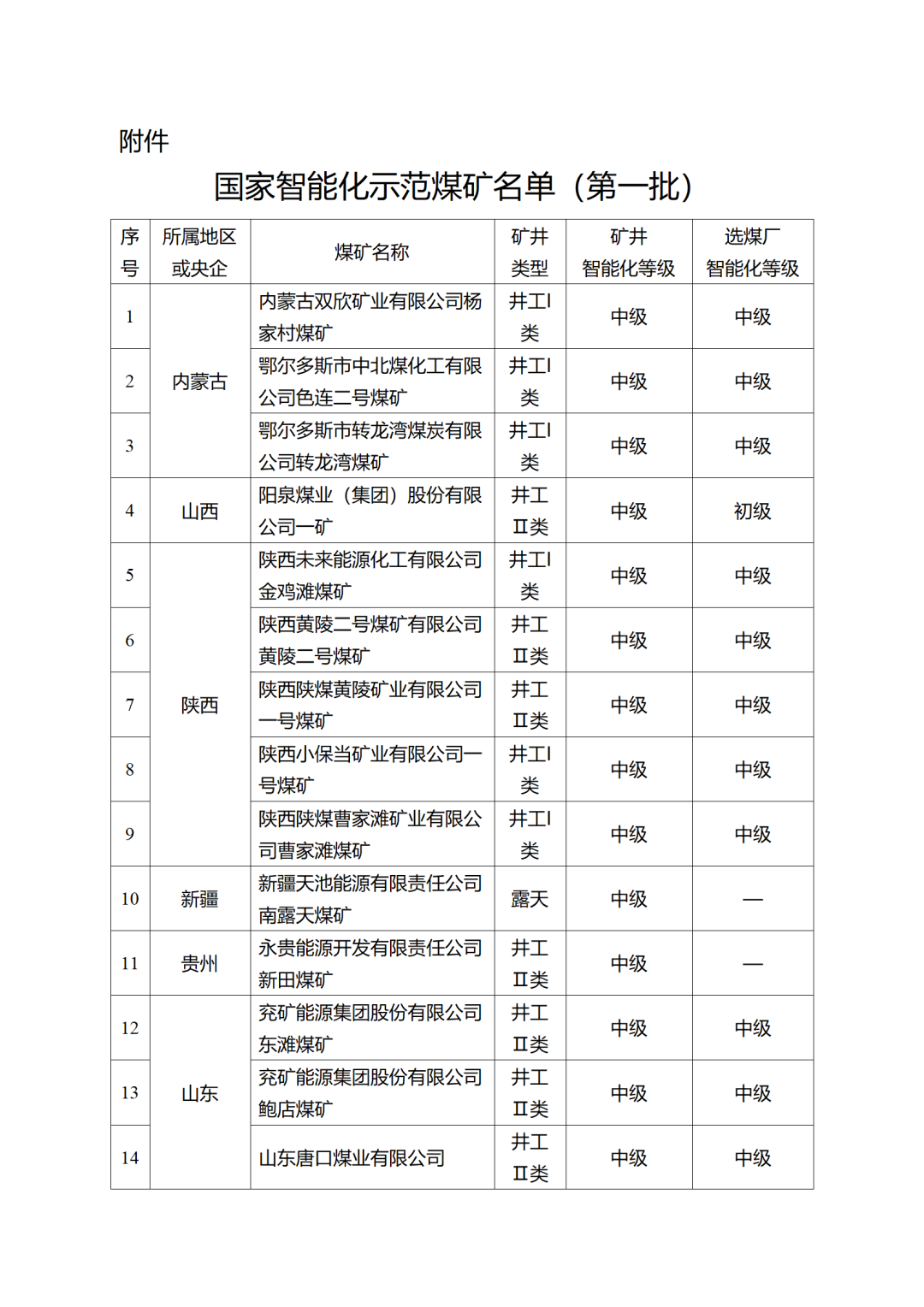 第一批國家智慧型化示範煤礦