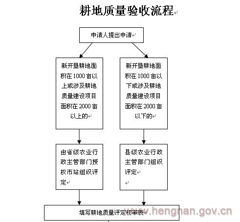 補充耕地質量驗收評定工作規範（試行）