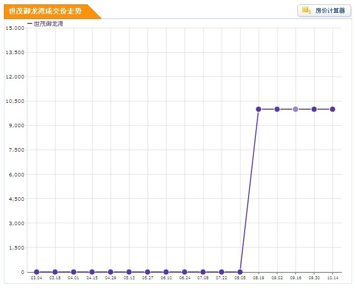 世茂御龍灣房價趨勢