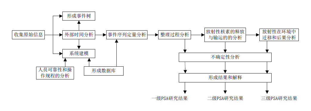 後處理核安全評價技術