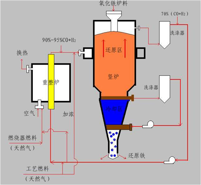 熔融還原法